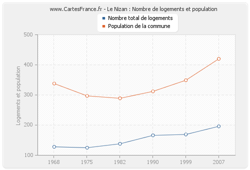 Le Nizan : Nombre de logements et population